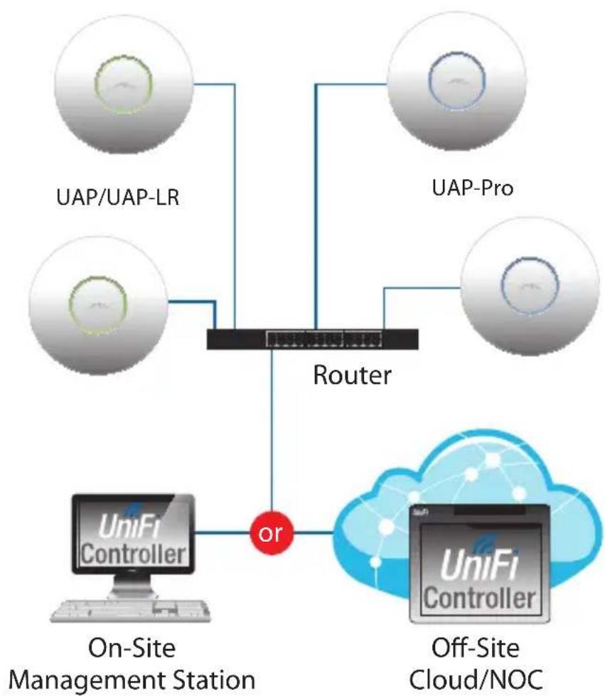 Syscom UAPPRO - Network Topology Requirements - 1