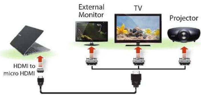SAMSUNG ATIV NP900X4D-K01HK - Connecting through the Micro HDMI port (Optional) - 2