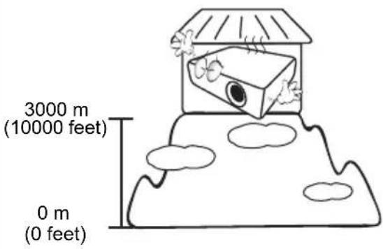 3000 m (10000 feet) 0 m (0 feet)