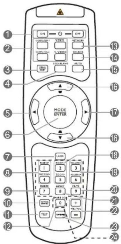 ON OFF COMPRESS VIDEO NETWORKS COMPRESS S VIDEO SOURCE FID BLANK AUTO TYPE MODE ENTER 13 14 15 16 17 16 18 19 20 21 22 23 24 LAYER PANEER RANGE VOLUME 1 2 3 HAT DOWN COUNT- VOLUME+ 4 5 6 PRESS APRUCT RATE 7 8 9 SMART TO: 0 + NETTOK TEST OFFICE -