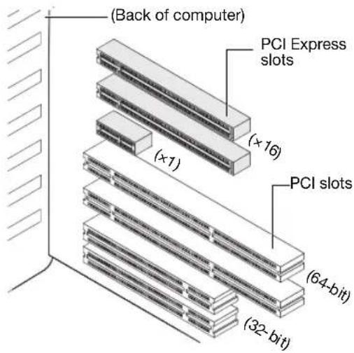 (Back of computer) PCI Express slots (×16) (×1) PCI slots (64-bit) (32-bit)