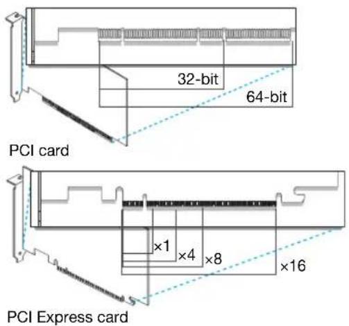 32-bit 64-bit PCI card ×1 ×4 ×8 ×16 PCI Express card