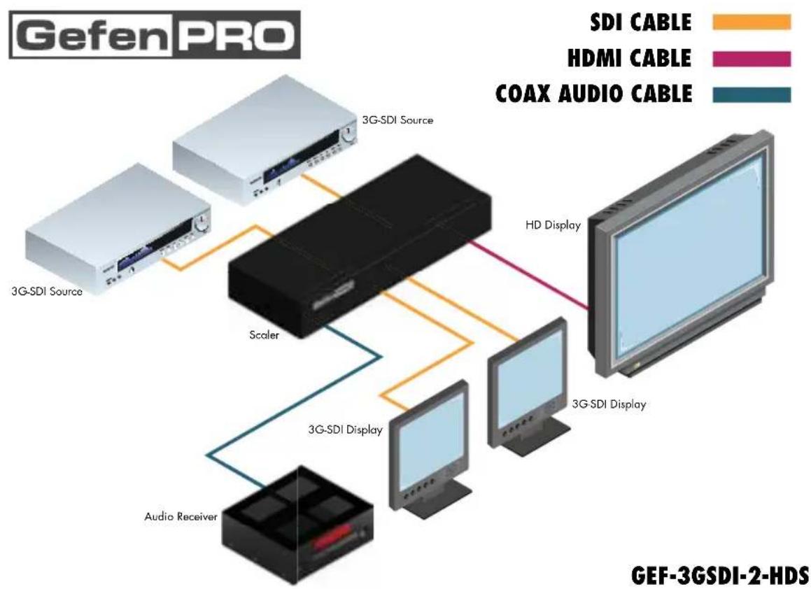 Gefen GEF-3GSDI-2-HDS - How to Connect the 3GSDI to HD Scaler - 1