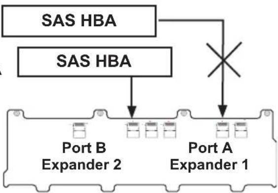 Supermicro SuperChassis 933E1-R760B - Dual Host Bus Adapter Failover - 1
