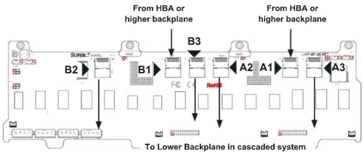 From HBA or higher backplane B3 From HBA or higher backplane B2 B1 A2 A1 A3 To Lower Backplane in cascaded system