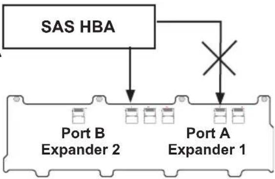 Supermicro SuperChassis 933E1-R760B - Single Host Bus Adapter Failover - 1