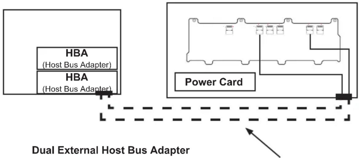 Supermicro SuperChassis 932S2-R760 - Connecting an External Host Bus Adapter to the Backplane - 2