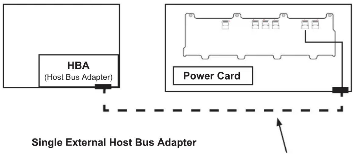 Supermicro SuperChassis 932S2-R760 - Connecting an External Host Bus Adapter to the Backplane - 1
