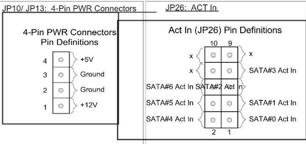 JP10/ JP13: 4-Pin PWR Connectors JP26: ACT In 4-Pin PWR Connectors Pin Definitions 4 ○ +5V 3 ○ Ground 2 ○ Ground 1 ○ +12V Act In (JP26) Pin Definitions x○○○○x x○○○SATA#3 Act In SATA#6 Act In SATA#2 Act In SATA#5 Act In ○○○SATA#1 Act In SATA#4 Act In ○○○SATA#0 Act In 2 1