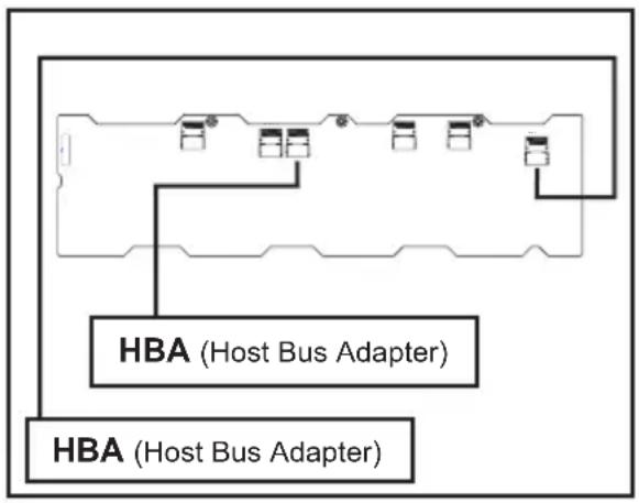 HBA (Host Bus Adapter) HBA (Host Bus Adapter)
