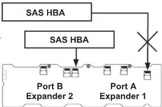 Supermicro SuperChassis 846E2-R900B - Dual Host Bus Adapter Failover - 1