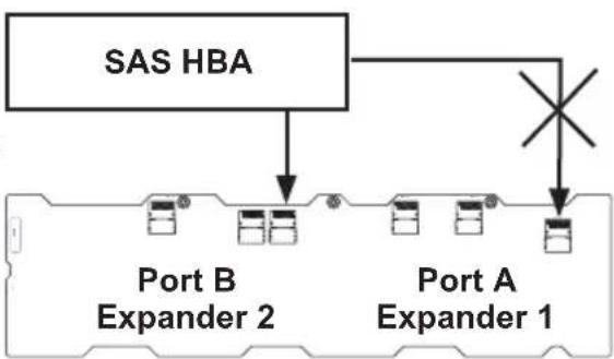 Supermicro SuperChassis 846E2-R900B - Single Host Bus Adapter Failover - 1