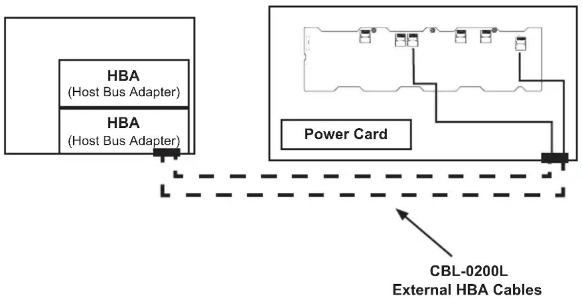 Supermicro SuperChassis 846E2-R900B - Connecting an External Host Bus Adapter to the Backplane - 2