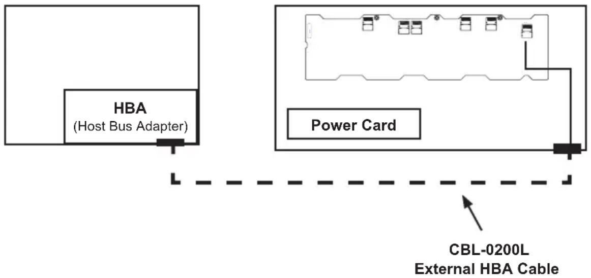 Supermicro SuperChassis 846E2-R900B - Connecting an External Host Bus Adapter to the Backplane - 1