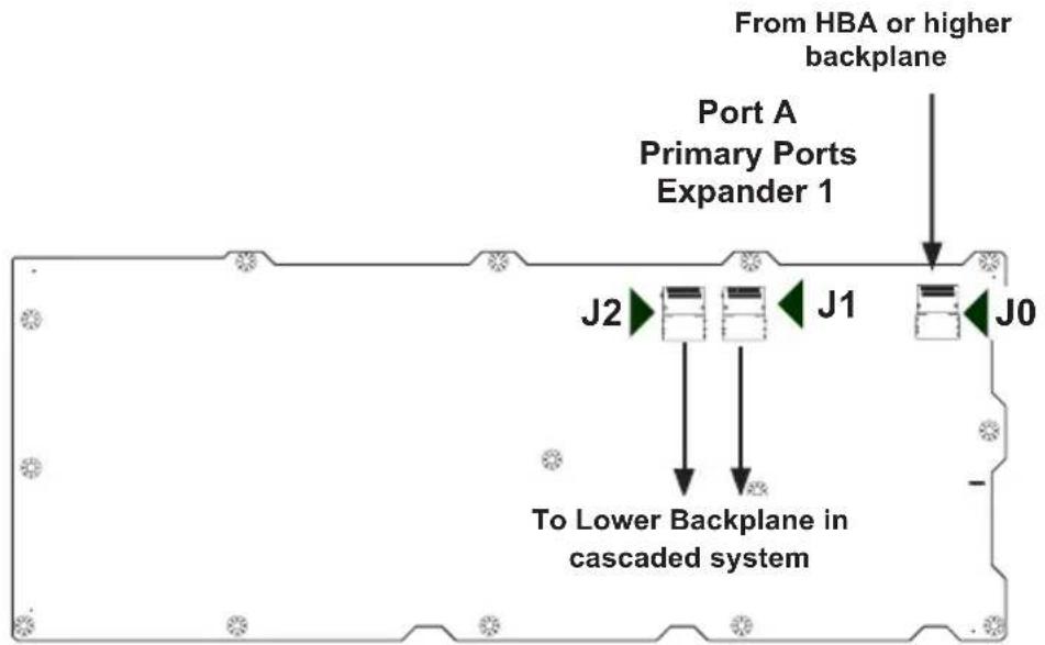 From HBA or higher backplane Port A Primary Ports Expander 1 J2 J1 J0 To Lower Backplane in cascaded system