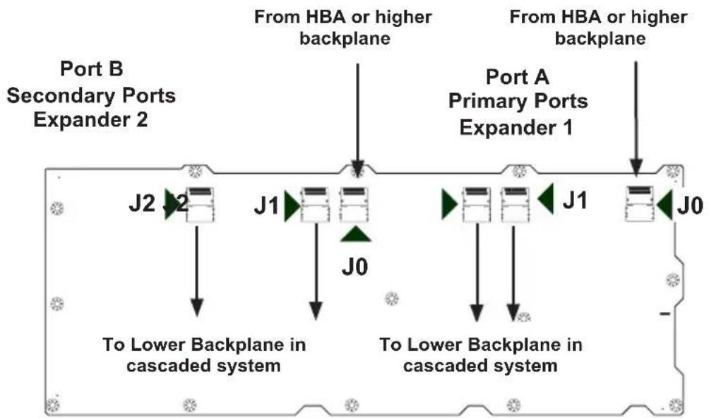 Port B Secondary Ports Expander 2 From HBA or higher backplane From HBA or higher backplane Port A Primary Ports Expander 1 J2 J2 J1 J0 To Lower Backplane in cascaded system To Lower Backplane in cascaded system J1 J0