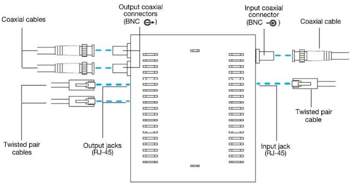 Coaxial cables Output coaxial connectors (BNC →) Input coaxial connector (BNC →) Coaxial cable Twisted pair cables Output jacks (RJ-45) Input jack (RJ-45) Twisted pair cable