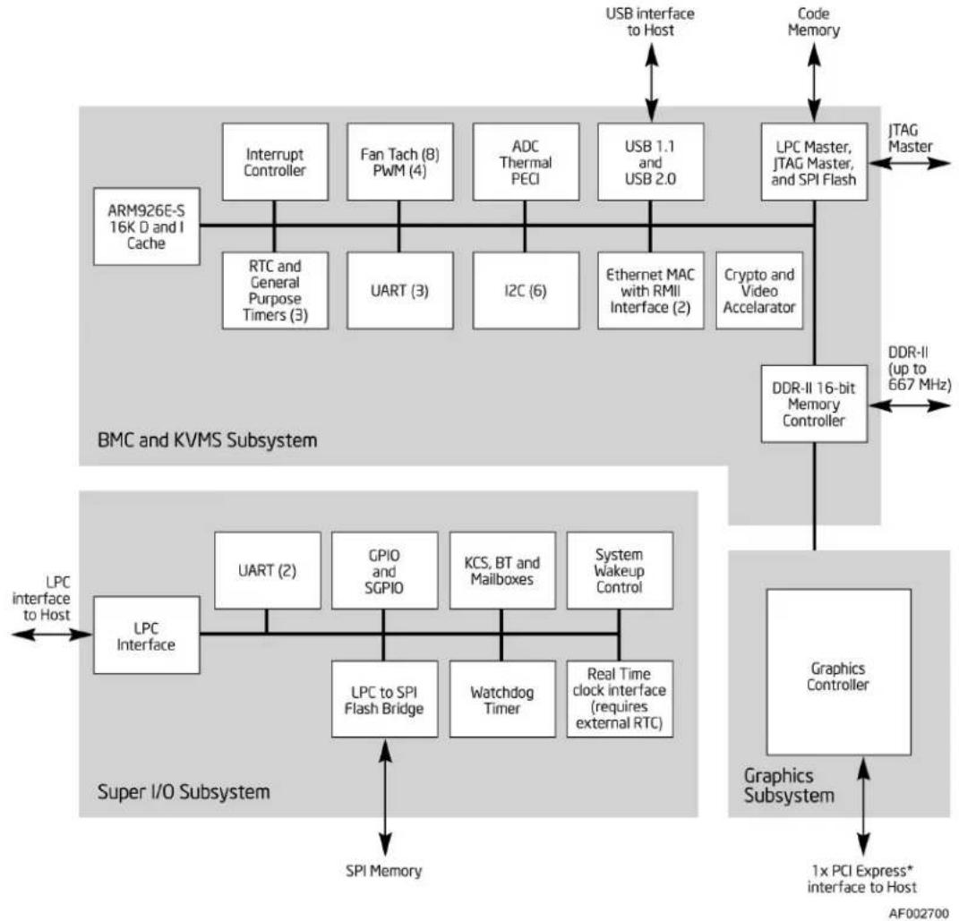 INTEL SR1690WB - Integrated Baseboard Management Controller - 1
