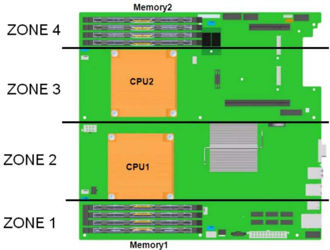 Memory2 ZONE 4 CPU2 ZONE 3 ZONE 2 CPU1 ZONE 1 Memory1