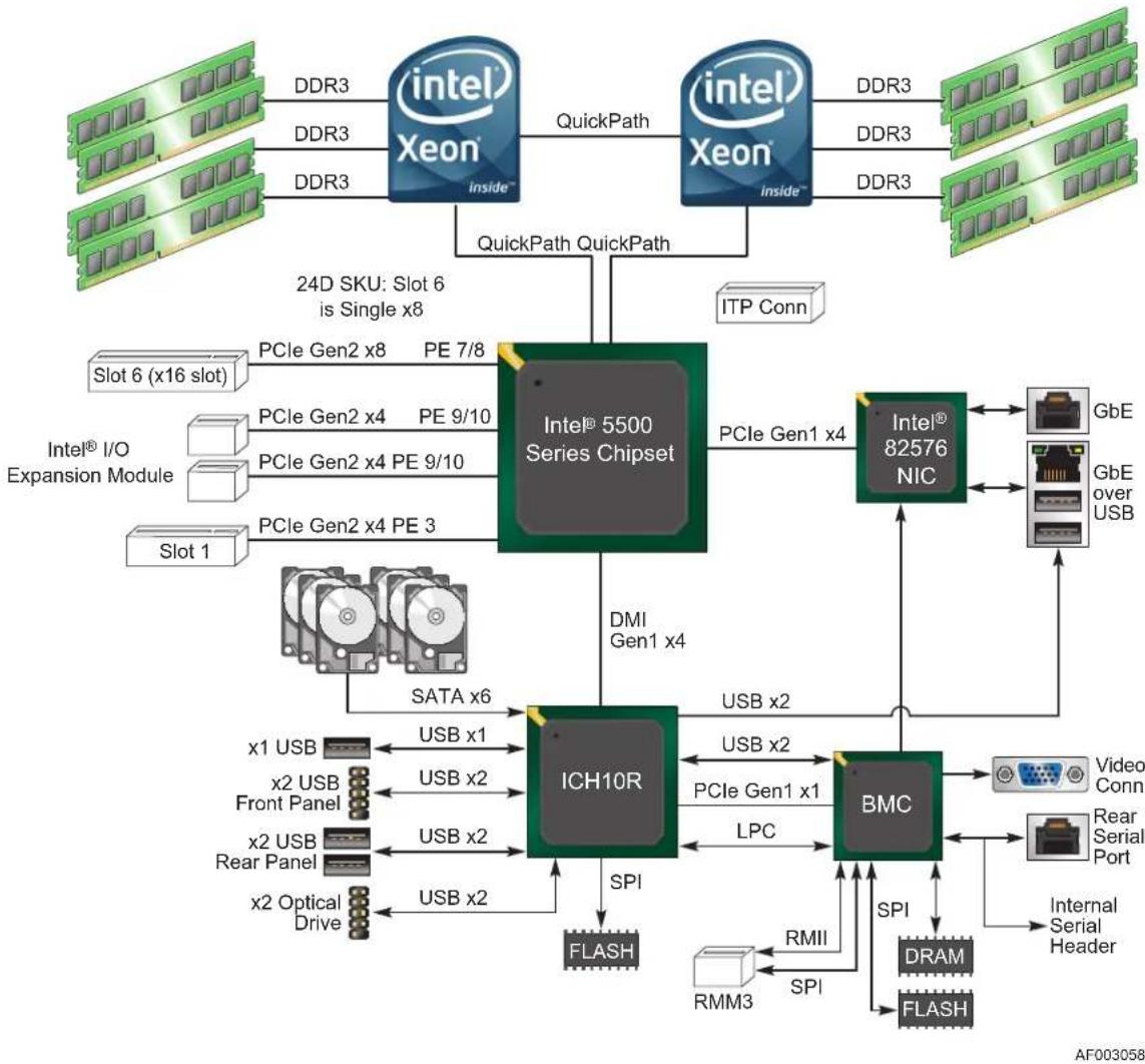 INTEL SR1690WB - Functional Block Diagram - 1