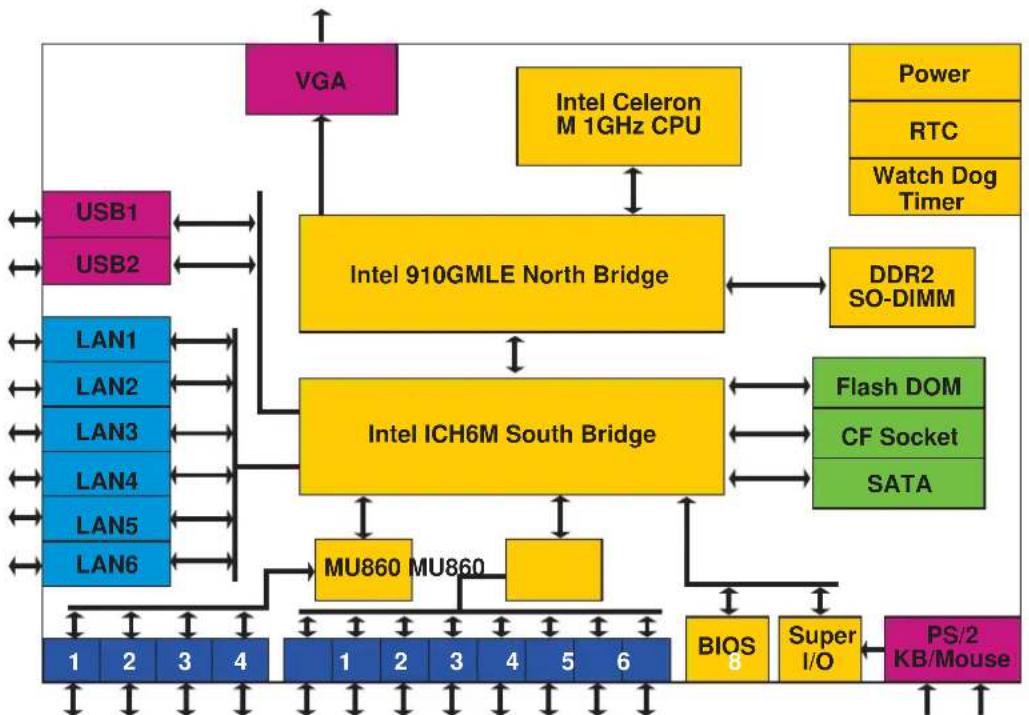Moxa DA-681-I-DPP-T-LX - Hardware Block Diagram - 1
