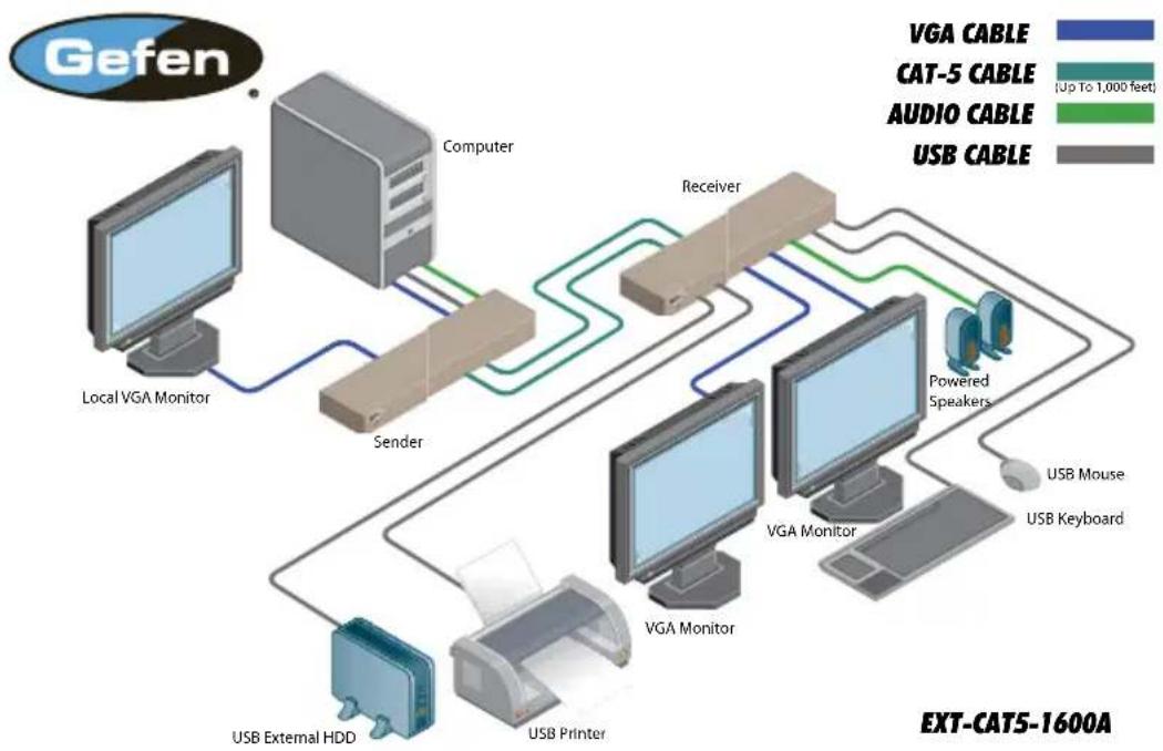 Gefen CAT5-1600A - How to Connect the CAT5-1600A - 1