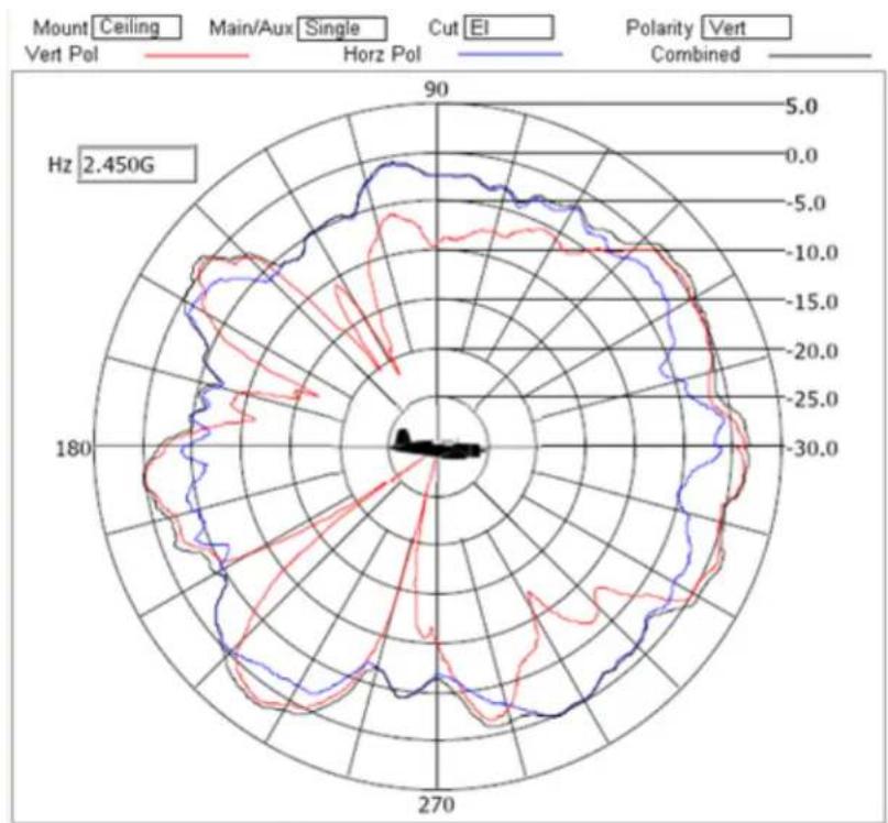 Brocade ML-1499-50JK-01R - Supported 802.11a/b/g/n Dual Band Antennas - 15