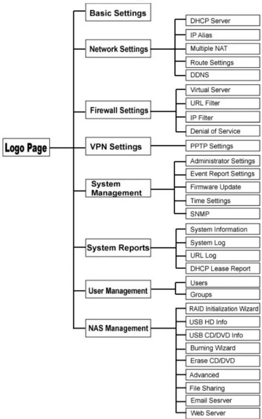 Intellinet 508018 - Overview of Configuration Menu - 1