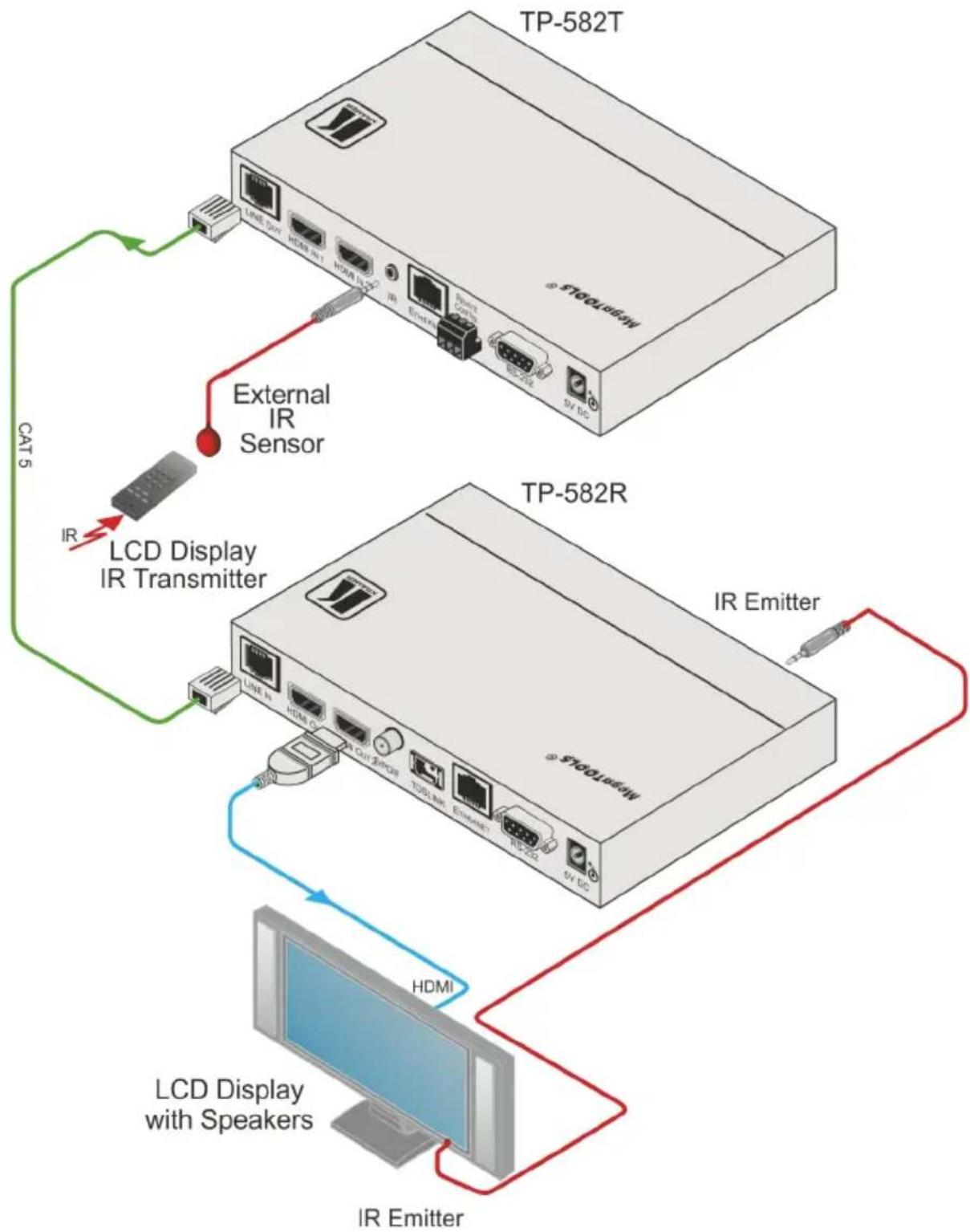 Kramer TP-581T - Controlling the A/V Equipment via an IR Transmitter - 2