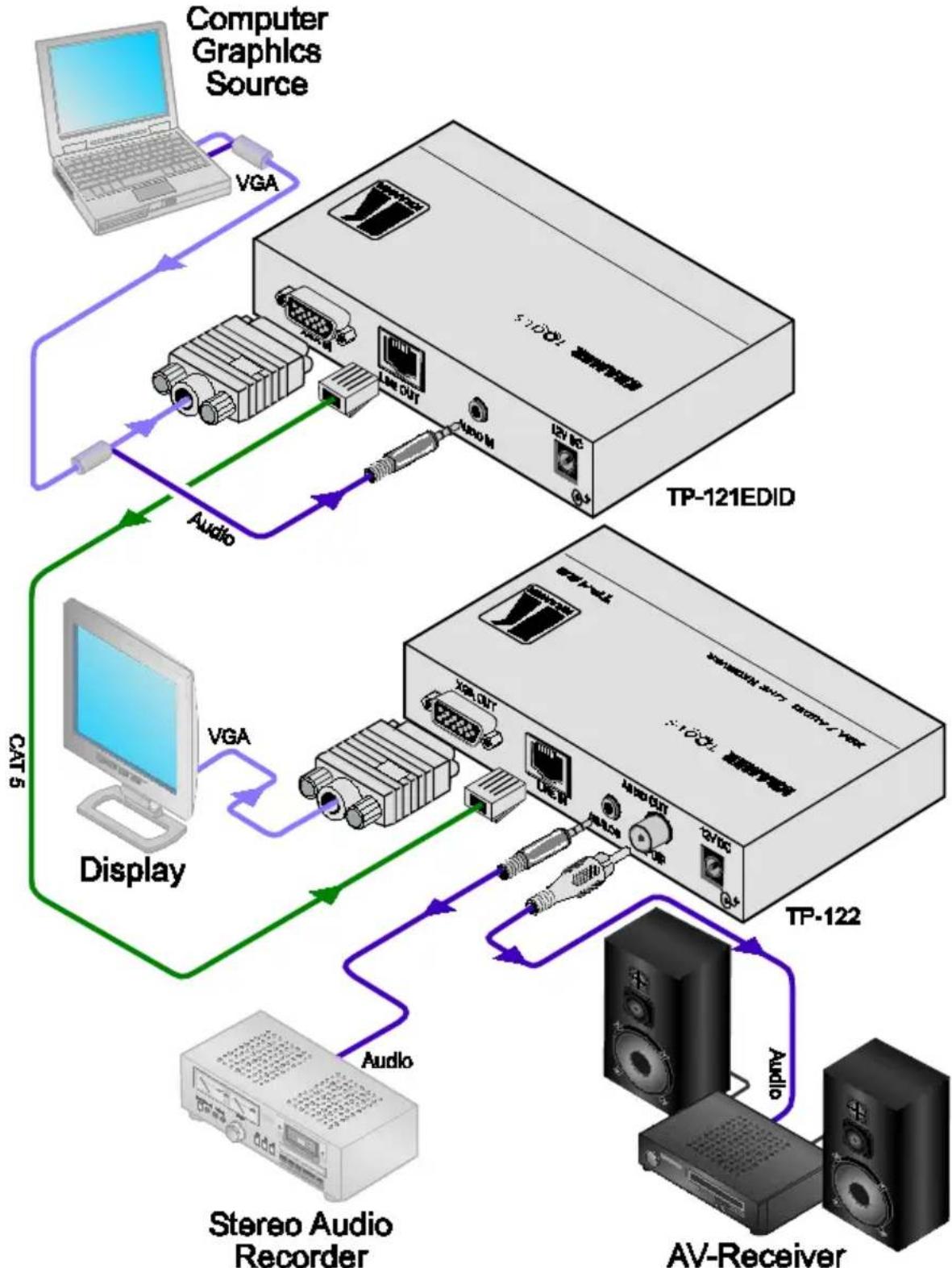 Kramer TP-125EDID - Connecting the TP-121EDID XGA / Audio Line Transmitter - 1