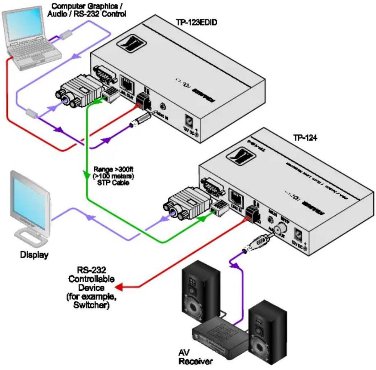 Kramer TP-125EDID - Connecting the TP-123EDID XGA / Audio / Data Line Transmitter - 1