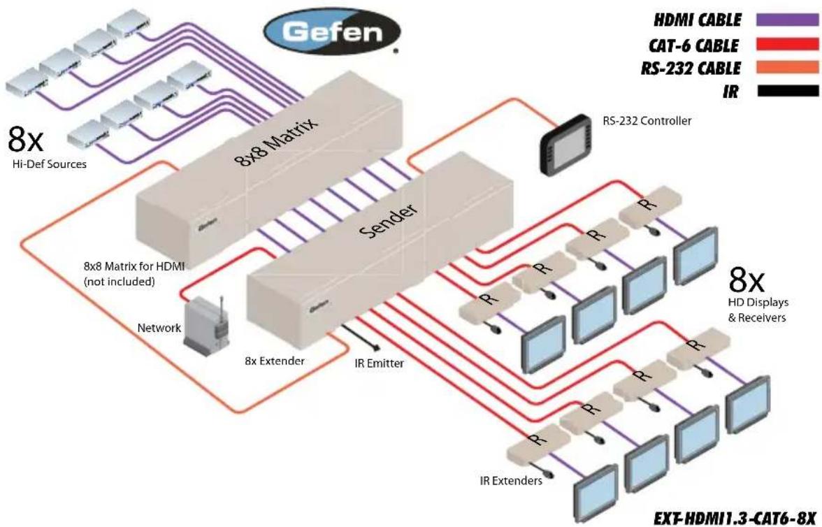 Gefen EXT-HDMI1.3-CAT6-8X - How to Connect the 8x CAT6 Extender for HDMI (Matrix Mode) - 1