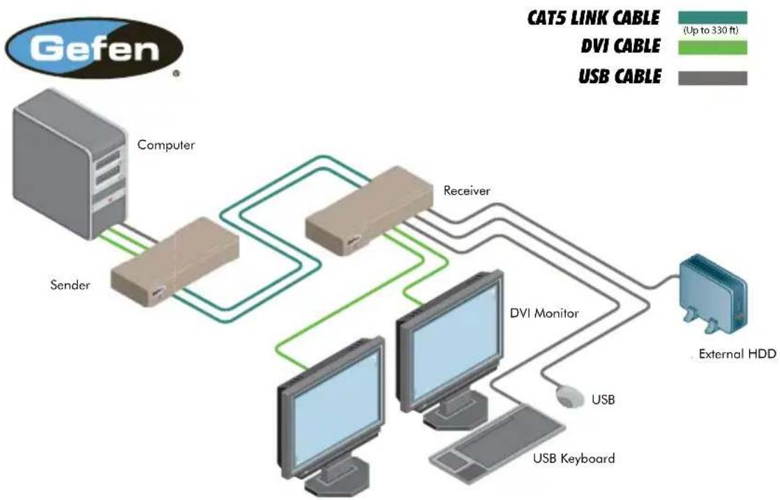 Gefen EXT-2DVIKVM-ELR - How to Connect the 2x DVIKVM Extender - 2