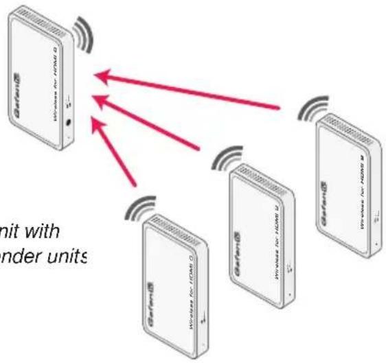Gefen GTV-WHD-1080P-LR-BLK - Using Multiple Sender Units - 1