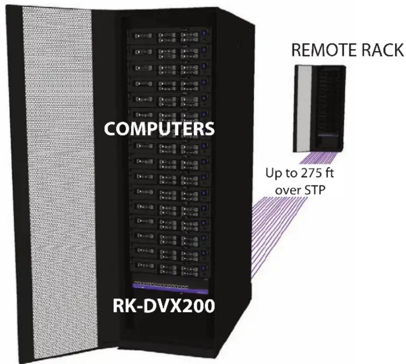 Smart-AVI RK-DVX-RX4S - Installation Diagram Three - Rack to Rack - 1