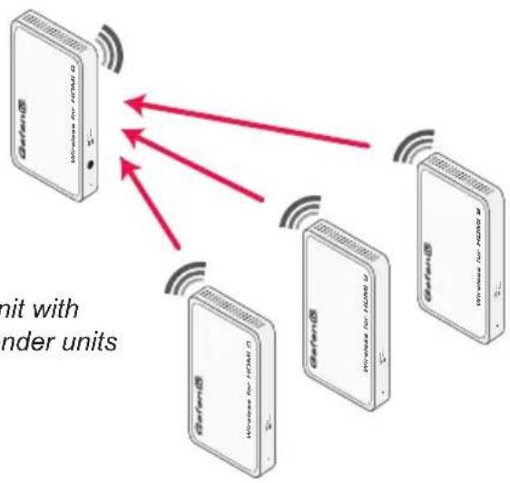 Gefen GTV-WHD-1080P-LR-EU-BLK - Using Multiple Sender Units - 1