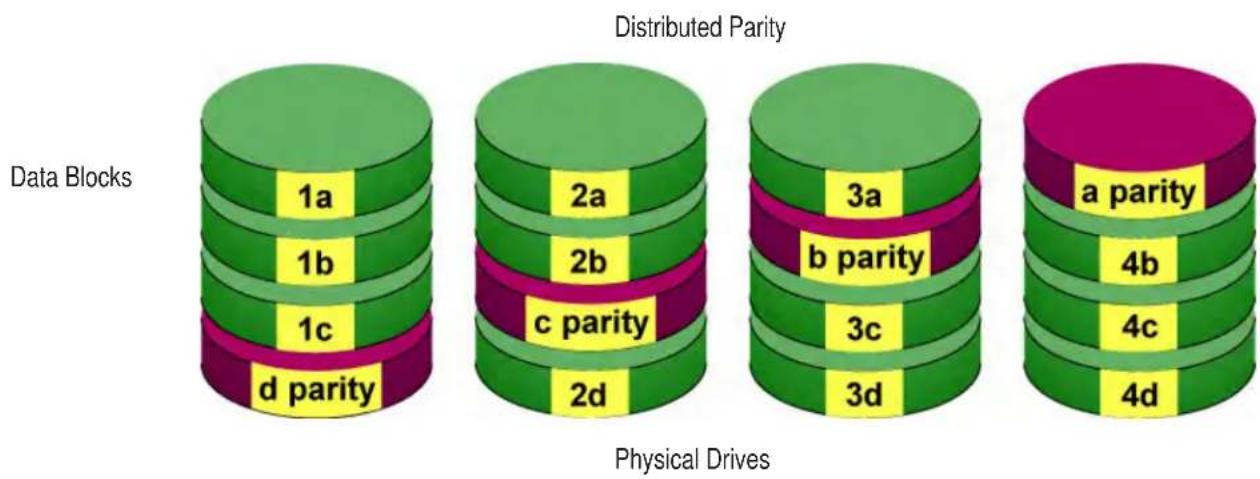 Distributed Parity Data Blocks 1a 1b 1c d parity 2a 2b c parity 2d 3a b parity 3c 3d a parity 4b 4c 4d Physical Drives