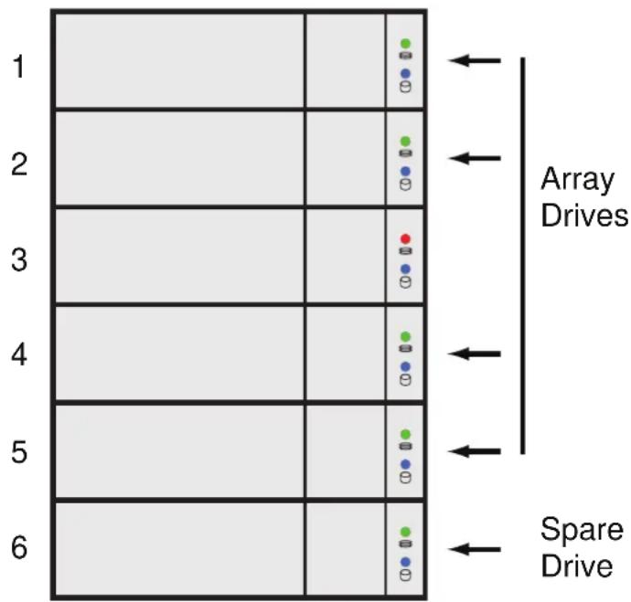 graph TD A["1"] --> B["Array Drives"] C["2"] --> D["Array Drives"] E["3"] --> F["Array Drives"] G["4"] --> H["Array Drives"] I["5"] --> J["Array Drives"] K["6"] --> L["Spare Drive"]