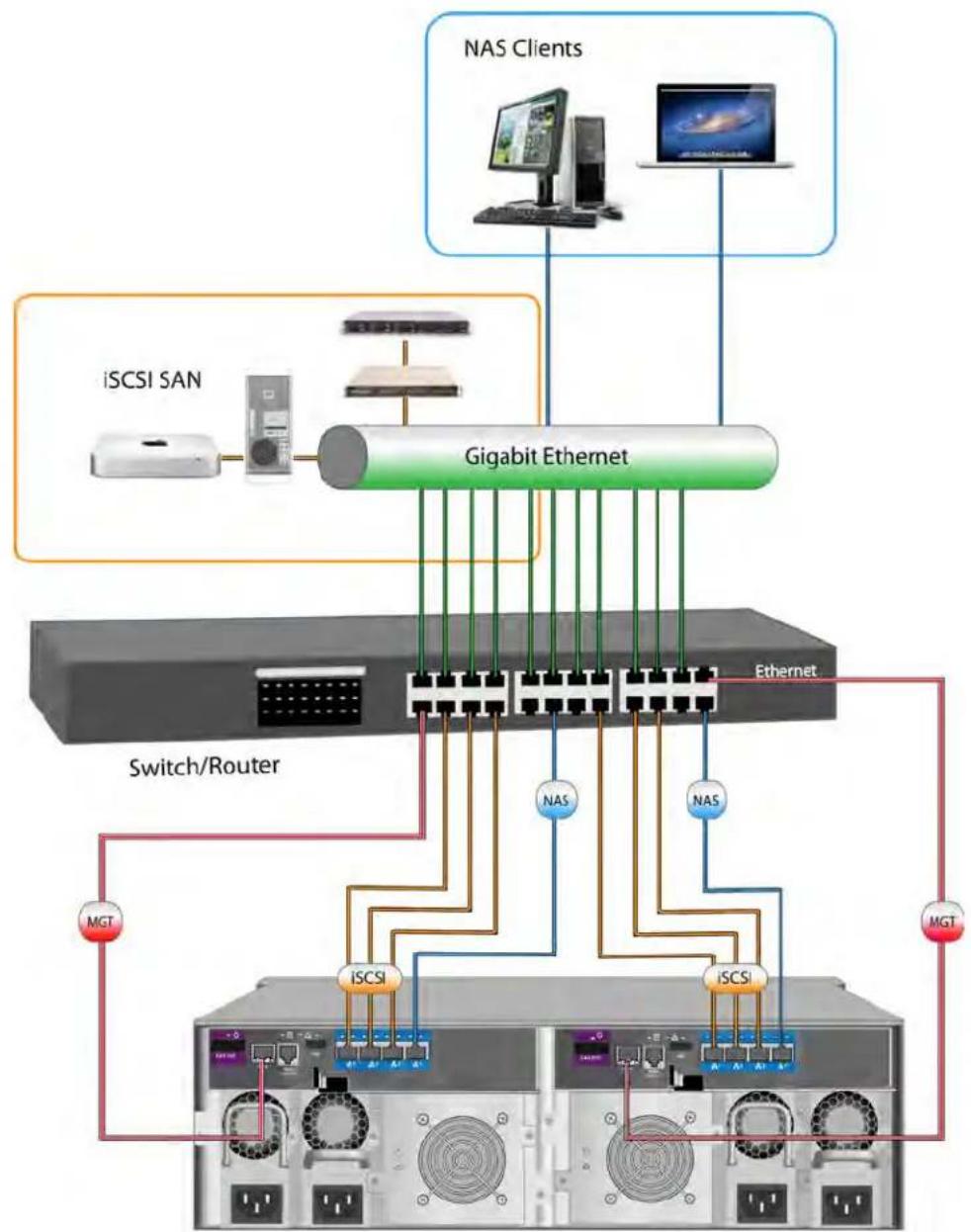 graph TD A["iSCSI SAN"] --> B["Gigabit Ethernet"] C["NAS Clients"] --> D["Computer"] C --> E["Computer"] B --> F["Ethernet"] D --> G["Switch/Router"] E --> H["Switch/Router"] F --> I["MGT"] F --> J["iSCSI"] F --> K["NAS"] F --> L["iSCSI"] F --> M["MGT"] style A fill:#f9f,stroke:#333 style C fill:#f9…