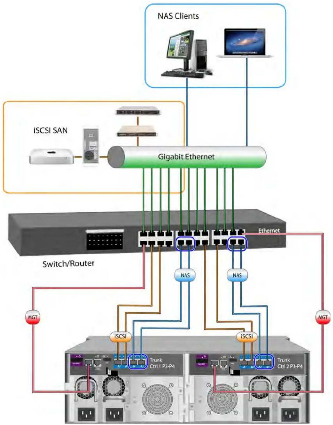 graph TD A["iSCSI SAN"] --> B["Gigabit Ethernet"] C["NAS Clients"] --> D["Computer"] C --> E["Laptop"] F["Switch/Router"] --> G["Trunk Ctrl 1 P3-P4"] F --> H["Trunk Ctrl 2 P3-P4"] I["MGT"] --> G J["iSCSI"] --> G K["NAS"] --> G L["NAS"] --> G M["MGT"] --> G N["NAS"] --> G O["NAS"] --> G P["iSCSI"] --…