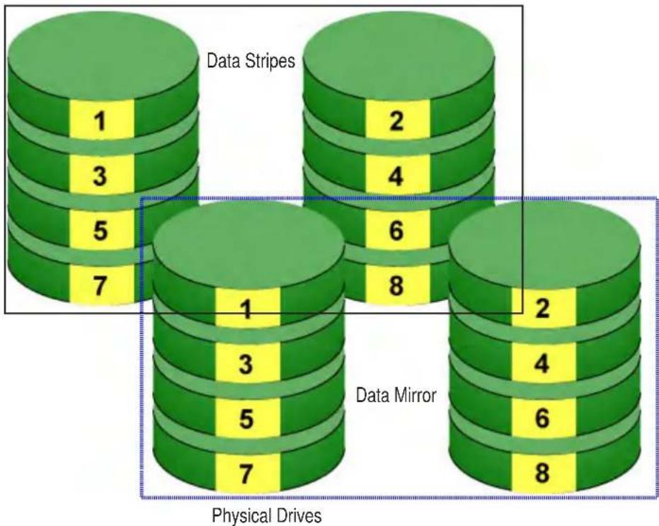 Data Stripes 1 2 3 4 5 6 7 8 Data Mirror 2 3 4 5 6 7 8 Physical Drives