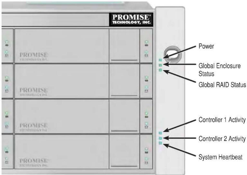 PROMISE® TECHNOLOGY, INC. PROMISE TECHNOLOGY INC. PROMISE TECHNOLOGY INC. PROMISE TECHNOLOGY INC. Power Global Enclosure Status Global RAID Status Controller 1 Activity Controller 2 Activity System Heartbeat