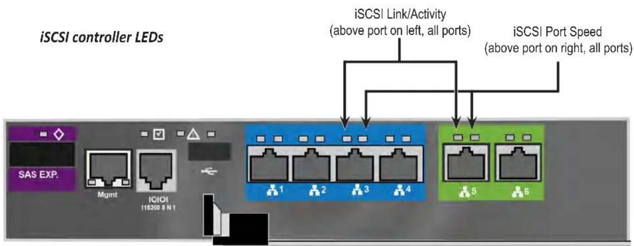 iSCSI controller LEDs iSCSI Link/Activity (above port on left, all ports) iSCSI Port Speed (above port on right, all ports) SAS EXP. Mgmt ICIOI 115200 B N I 1 2 3 4 5 6