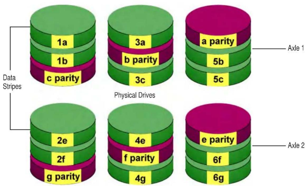 Data Stripes 1a 1b c parity 3a b parity 3c a parity 5b 5c Axle 1 Physical Drives 2e 2f g parity 4e f parity 4g e parity 6f 6g Axle 2