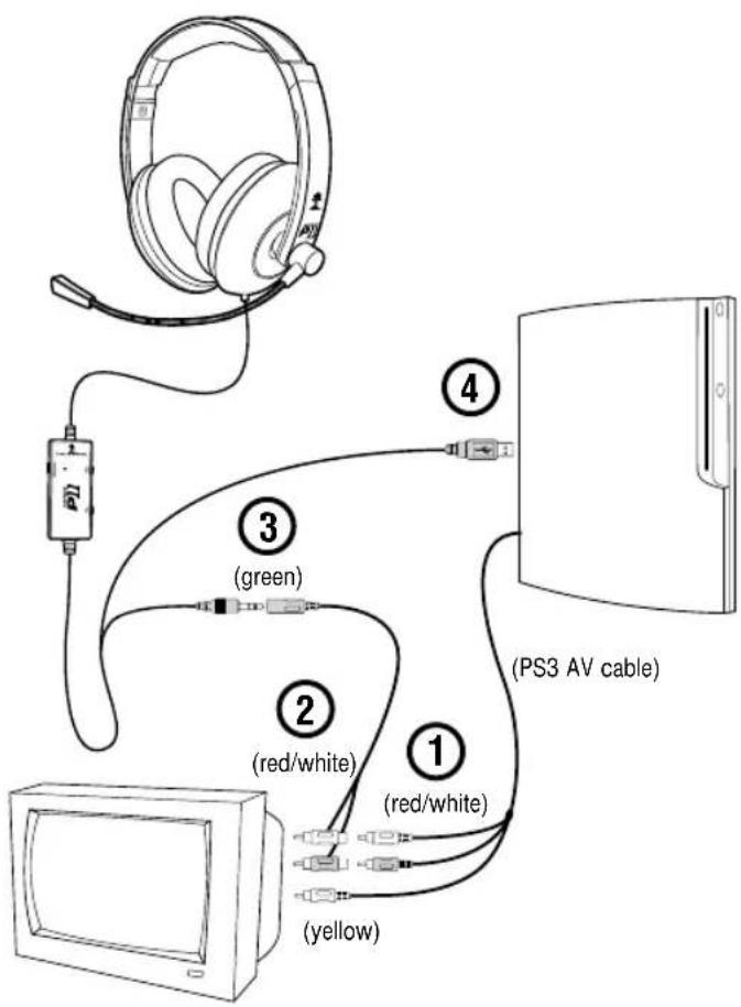 TURTLE BEACH ZBX0HW68221 - Connecting the P11 to a PS3 (Composite Video) - 1