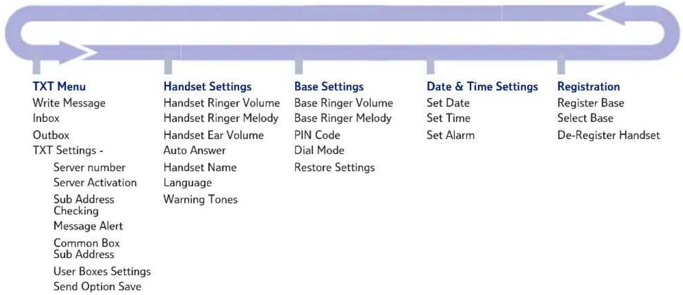 British Telecom Synergy 4100 Trio - Menu map - 1