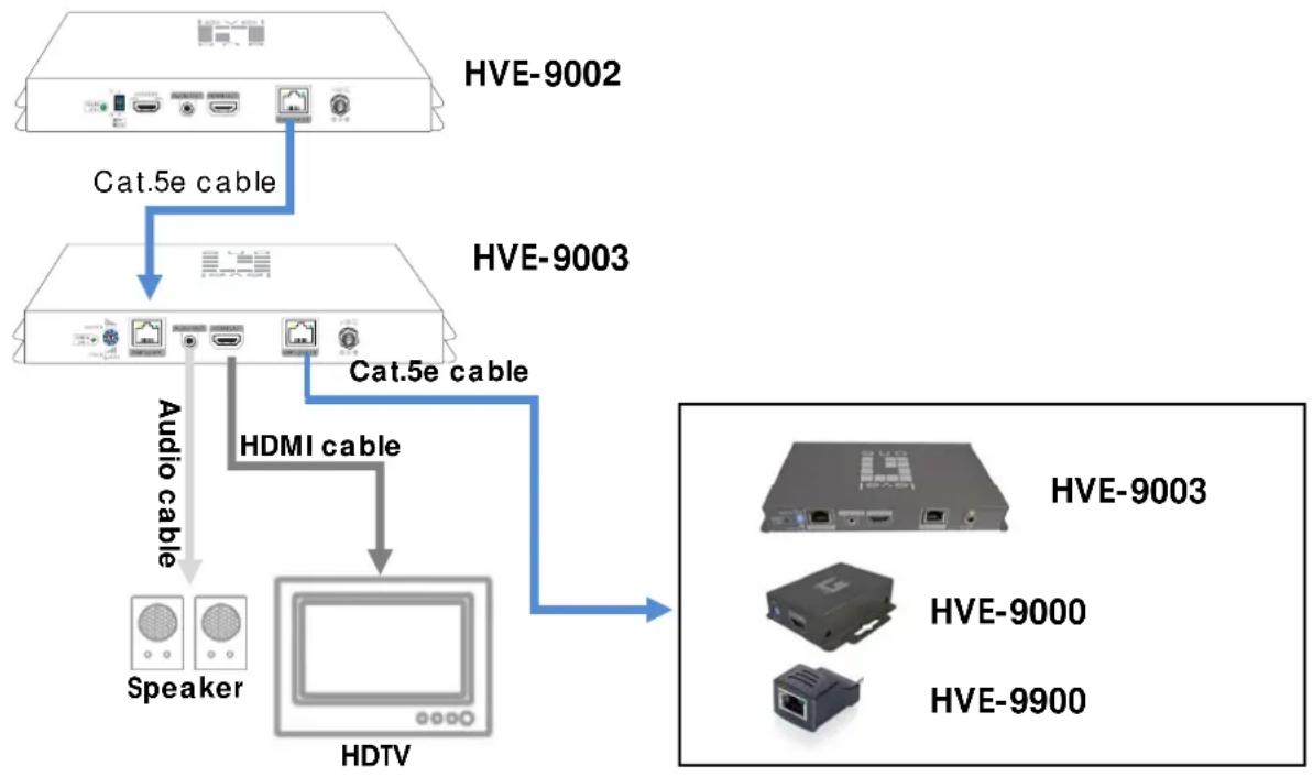 LEVELONE HVE-9003 - HVE-9003 - 1