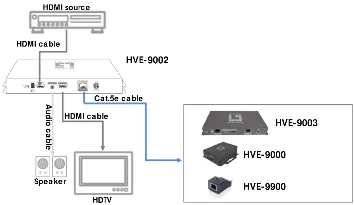 LEVELONE HVE-9003 - HVE-9002 - 1