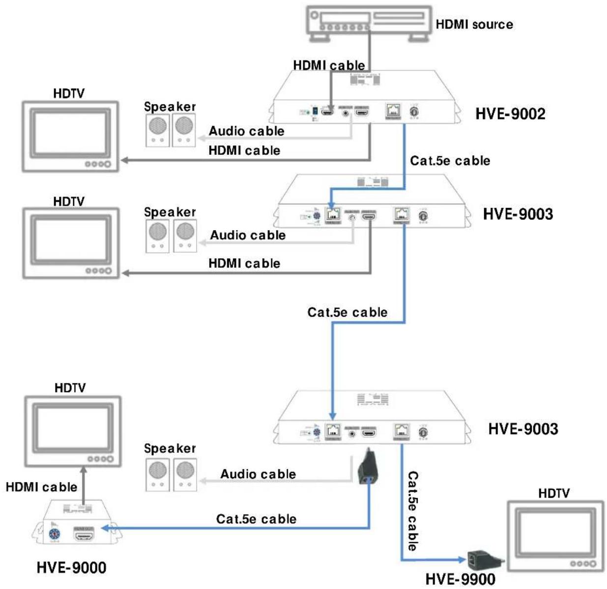LEVELONE HVE-9003 - SYSTEMATIC APPLICATION DIAGRAM - 1