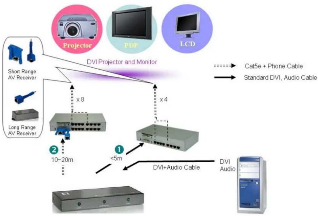 LEVELONE ADE-8011 - Stack More Transmitters to Have More Displays - 1